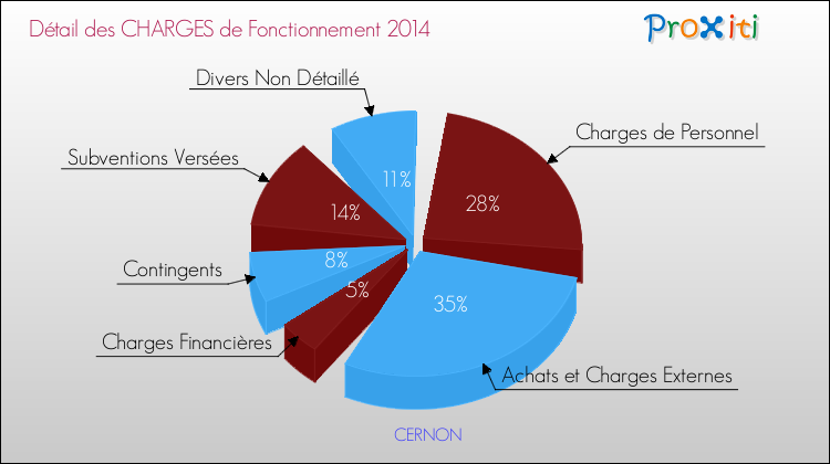 Décomposition des Charges de Fonctionnement 2014 de la commune de CERNON Charges de Fonctionnement 2014 pour la commune de CERNON