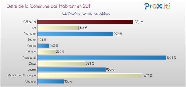 Dette par habitant de la commune en 2011 pour CERNON et les communes proches Comparaison de la dette par habitant de la commune en 2011 pour CERNON et les communes voisines