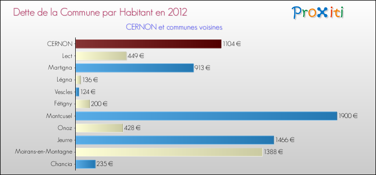 Dette par habitant de la commune en 2012 pour CERNON et les communes proches Comparaison de la dette par habitant de la commune en 2012 pour CERNON et les communes voisines