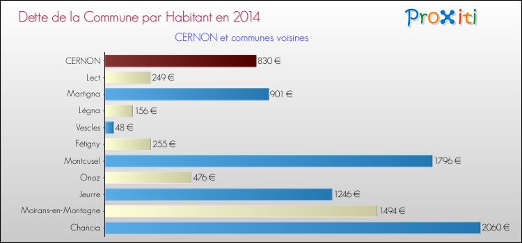 Dette par habitant de la commune en 2014 pour CERNON et les communes proches Comparaison de la dette par habitant de la commune en 2014 pour CERNON et les communes voisines
