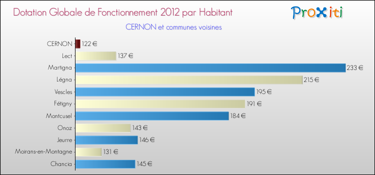 Montant des dotations globales de fonctionnement DGF par Habitant pour CERNON et les communes proches Comparaison des des dotations globales de fonctionnement DGF par habitant pour CERNON et les communes voisines