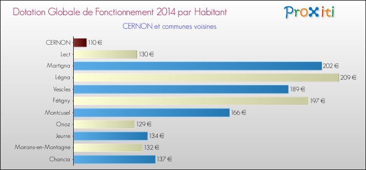 Montant des dotations globales de fonctionnement DGF par Habitant pour CERNON et les communes proches en 2014. Comparaison des des dotations globales de fonctionnement DGF par habitant pour CERNON et les communes voisines en 2014.