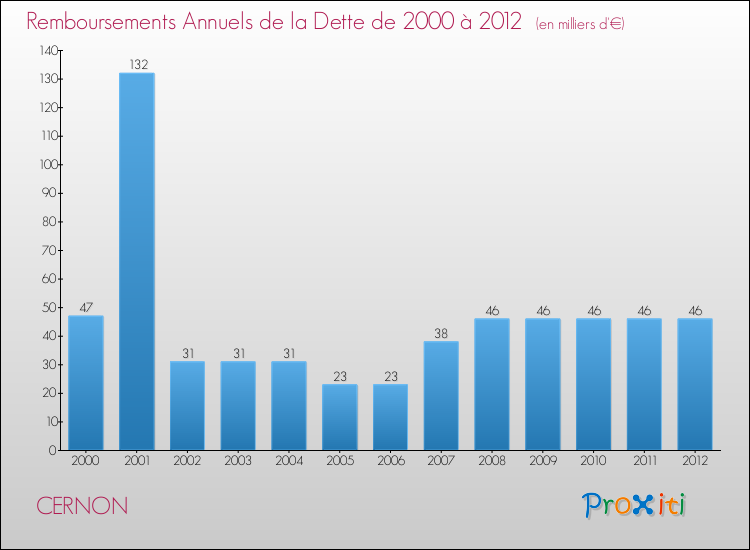 Evolution de l'annuité de la dette pour la commune de CERNON de 2000 à 2012 Annuités de la dette pour CERNON de 2000 à 2012