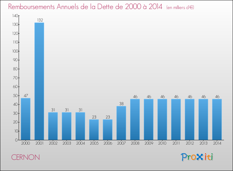 Evolution de l'annuité de la dette pour la commune de CERNON de 2000 à 2014 Annuités de la dette pour CERNON de 2000 à 2014