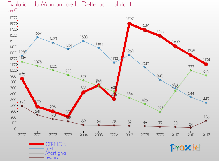Evolution de la dette par habitant pour la commune de CERNON et les communes proches de 2000 à 2012 Comparaison de la dette par habitant pour CERNON et les communes voisines de 2000 à 2012