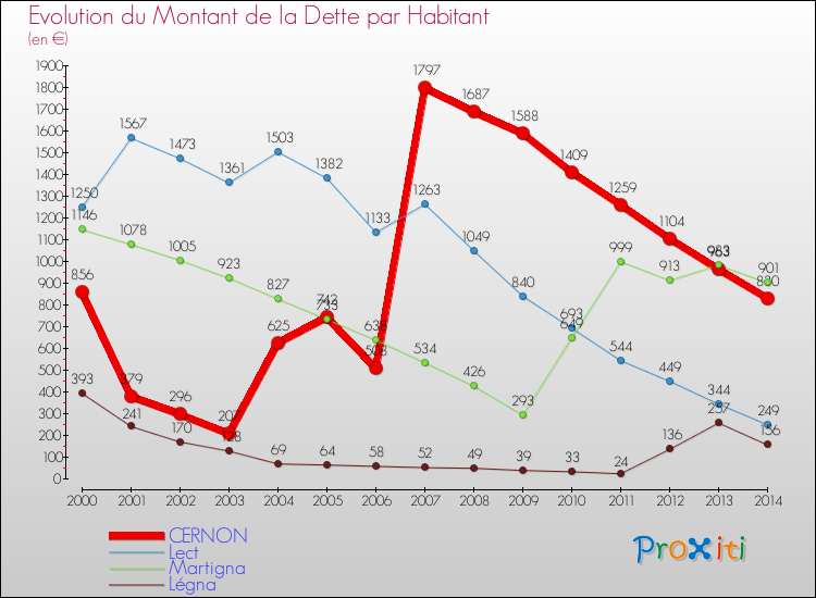 Evolution de la dette par habitant pour la commune de CERNON et les communes proches de 2000 à 2014 Comparaison de la dette par habitant pour CERNON et les communes voisines de 2000 à 2014