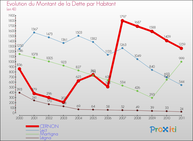Evolution de la dette par habitant pour la commune de CERNON et les communes proches Comparaison de la dette par habitant pour CERNON et les communes voisines