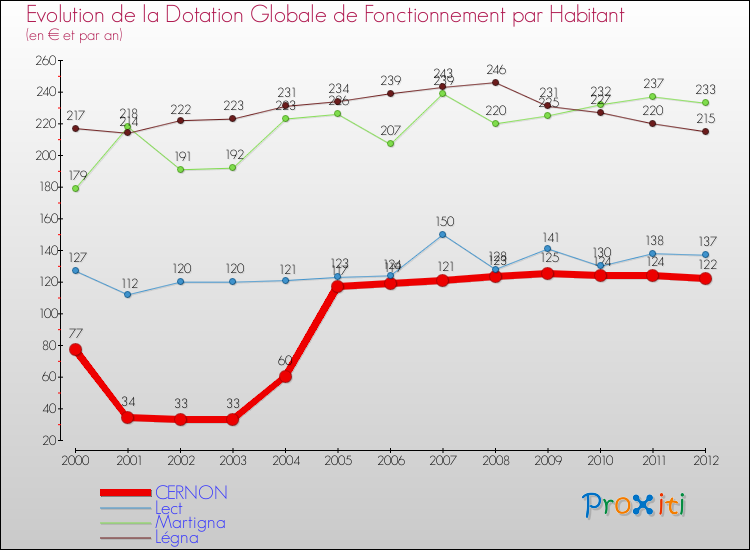 Evolution et montant de la dotation globale de fonctionnement par Habitant pour CERNON et les communes proches Comparaison des dotations globales de fonctionnement par habitant pour CERNON et les communes voisines