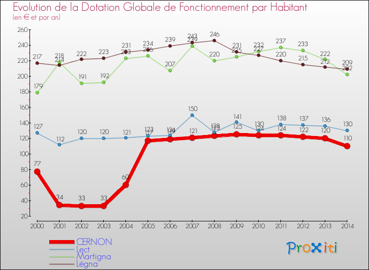 Evolution et montant de la dotation globale de fonctionnement par Habitant pour CERNON et les communes proches de 2000 à 2014. Comparaison des dotations globales de fonctionnement par habitant pour CERNON et les communes voisines de 2000 à 2014.