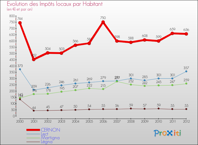 Evolution et montant des impôts locaux par Habitant pour CERNON et les communes proches Comparaison des impôts locaux par habitant pour CERNON et les communes voisines