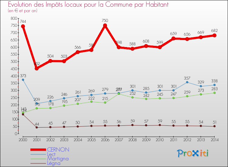 Evolution et montant des impôts locaux par Habitant pour CERNON et les communes proches de 2000 à 2014 Comparaison des impôts locaux par habitant pour CERNON et les communes voisines de 2000 à 2014