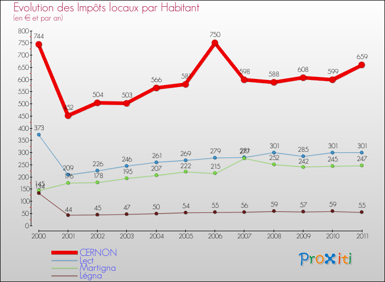Evolution et montant des impôts locaux par Habitant pour CERNON et les communes proches Comparaison des impôts locaux par habitant pour CERNON et les communes voisines