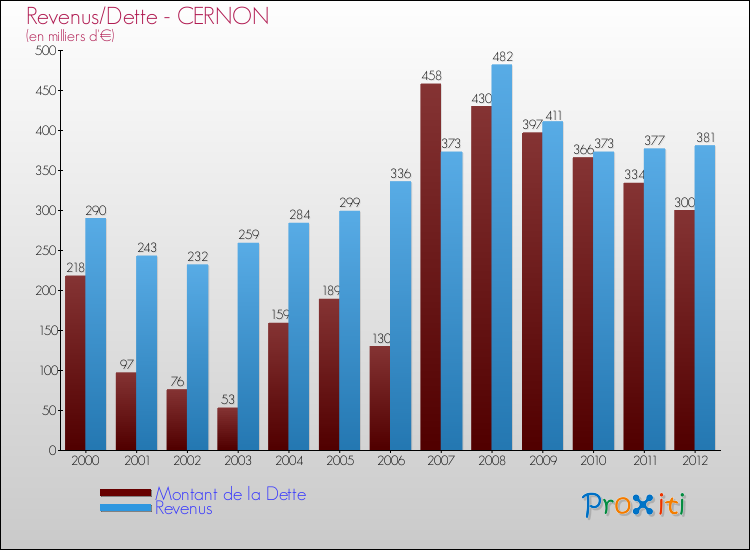Evolution comparée de la dette et des revenus pour la commune de CERNON de 2000 à 2012 Comparaison de la dette et des revenus pour CERNON de 2000 à 2012