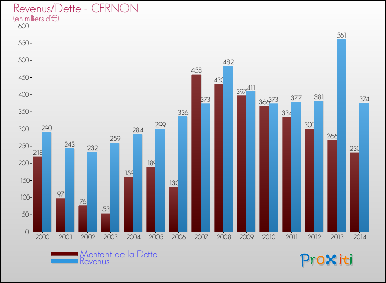Evolution comparée de la dette et des revenus pour la commune de CERNON de 2000 à 2014 Comparaison de la dette et des revenus pour CERNON de 2000 à 2014
