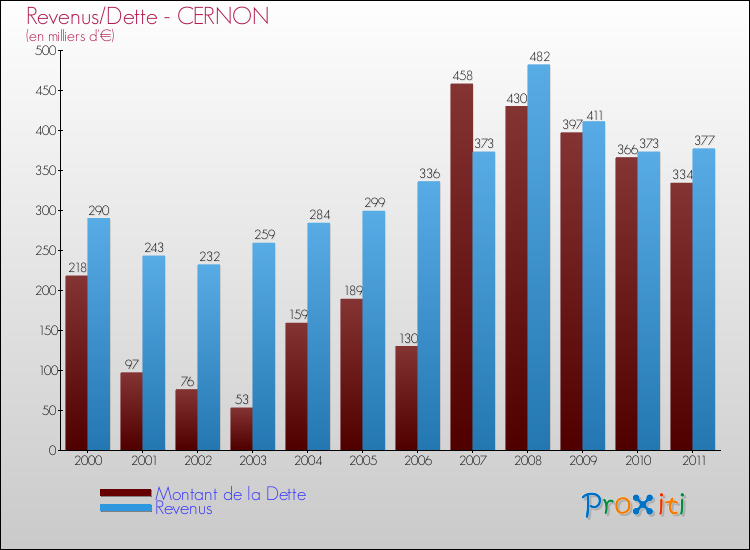 Evolution comparée de la dette et des revenus pour la commune de CERNON de 2000 à 2011 Comparaison de la dette et des revenus pour CERNON de 2000 à 2011