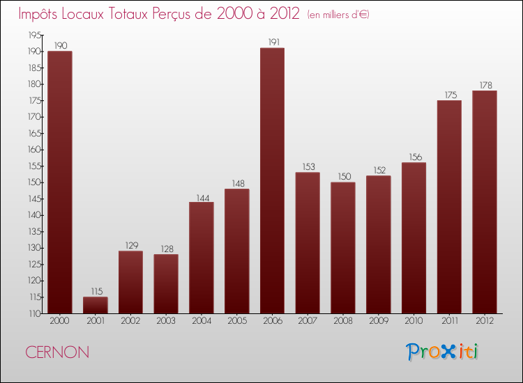 Evolution des Impôts Locaux pour la commune de CERNON de 2000 à 2012 Evolution des Impôts Locaux pour CERNON de 2000 à 2012