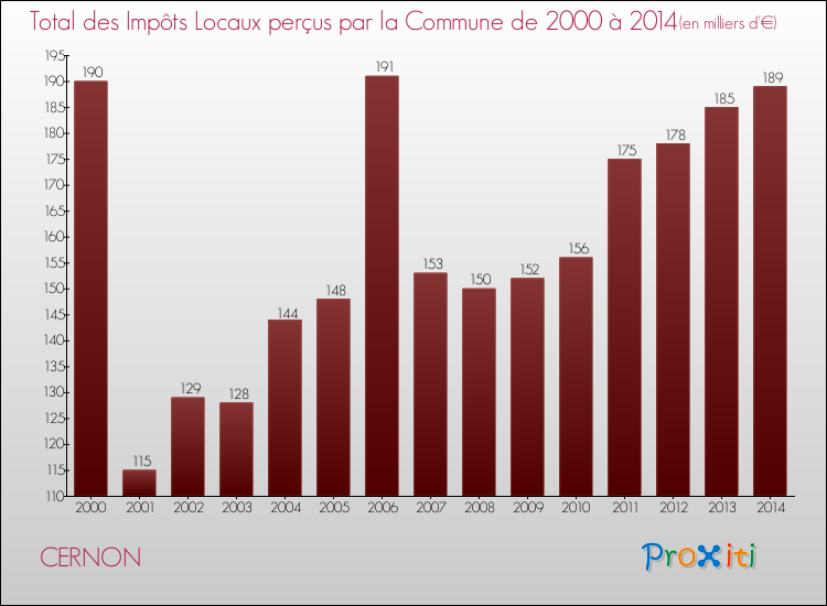 Evolution des Impôts Locaux pour la commune de CERNON de 2000 à 2014 Evolution des Impôts Locaux pour CERNON de 2000 à 2014