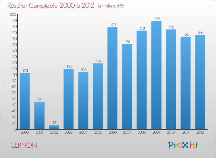 Evolution du résultat comptable pour la commune de CERNON de 2000 à 2012 Evolution du résultat comptable pour CERNON de 2000 à 2012