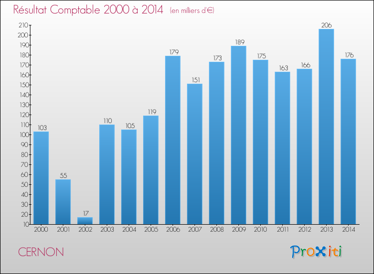 Evolution du résultat comptable pour la commune de CERNON de 2000 à 2014 Evolution du résultat comptable pour CERNON de 2000 à 2014