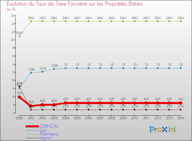 Evolution du taux de la taxe foncière sur le bati pour CERNON et les communes proches de 2000 à 2014 Comparaison des taux de taxe foncière sur le bati pour CERNON et les communes voisines de 2000 à 2014