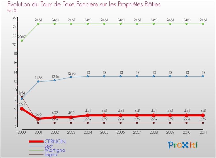 Evolution du taux de la taxe foncière sur le bati pour CERNON et les communes proches Comparaison des taux de taxe foncière sur le bati pour CERNON et les communes voisines