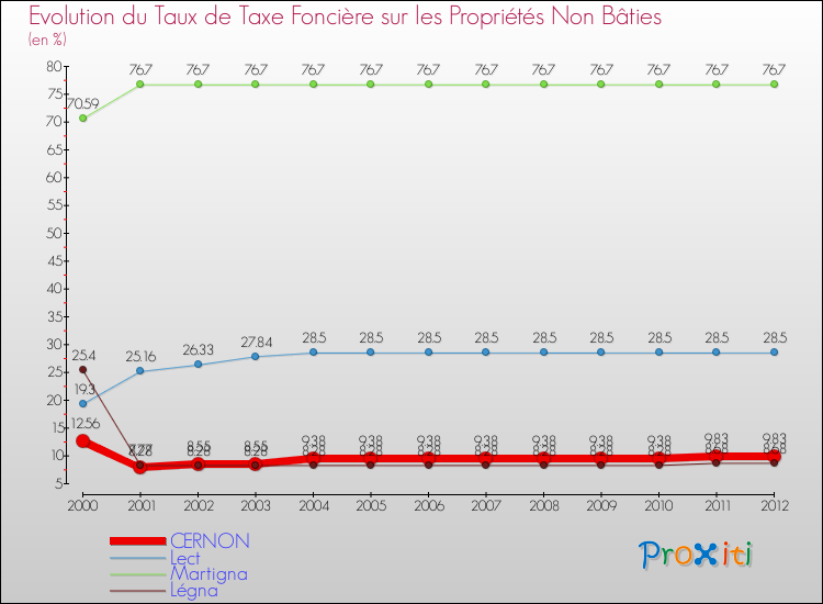 Evolution du taux de la taxe foncière sur les immeubles et terrains non batis pour CERNON et les communes proches de 2000 à 2012 Comparaison des taux de la taxe foncière sur les immeubles et terrains non batis pour CERNON et les communes voisines de 2000 à 2012