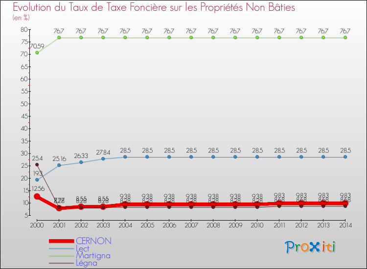 Evolution du taux de la taxe foncière sur les immeubles et terrains non batis pour CERNON et les communes proches de 2000 à 2014 Comparaison des taux de la taxe foncière sur les immeubles et terrains non batis pour CERNON et les communes voisines de 2000 à 2014