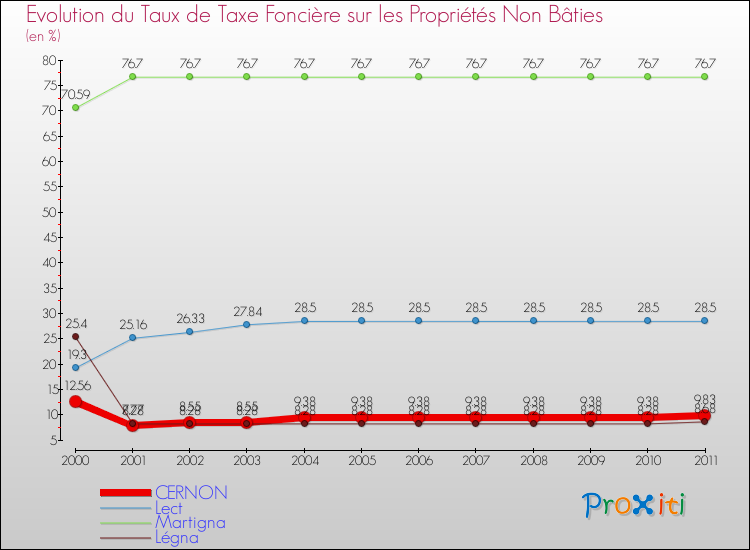 Evolution du taux de la taxe foncière sur les immeubles et terrains non batis pour CERNON et les communes proches Comparaison des taux de la taxe foncière sur les immeubles et terrains non batis pour CERNON et les communes voisines