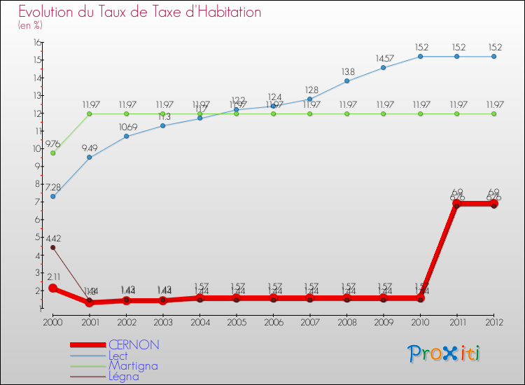 Evolution du taux de la taxe d'habitation pour CERNON et les communes proches Comparaison des taux de la taxe d'habitation pour CERNON et les communes voisines
