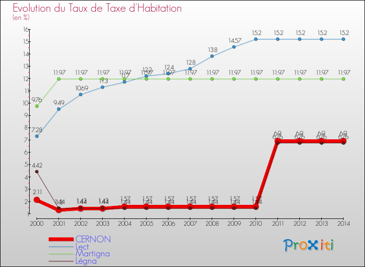 Evolution du taux de la taxe d'habitation pour CERNON et les communes proches de 2000 à 2014 Comparaison des taux de la taxe d'habitation pour CERNON et les communes voisines de 2000 à 2014