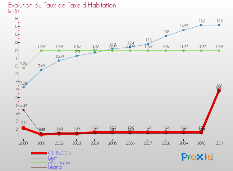 Evolution du taux de la taxe d'habitation pour CERNON et les communes proches Comparaison des taux de la taxe d'habitation pour CERNON et les communes voisines