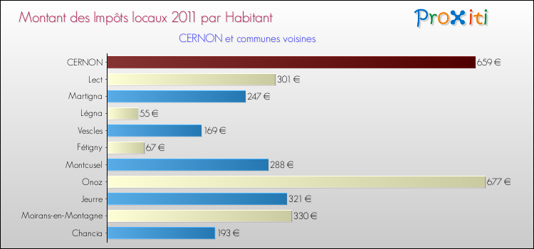 Montant des impôts locaux par Habitant pour CERNON et les communes proches Comparaison des impôts locaux par habitant pour CERNON et les communes voisines
