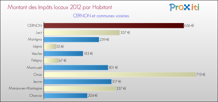 Montant des impôts locaux par Habitant pour CERNON et les communes proches Comparaison des impôts locaux par habitant pour CERNON et les communes voisines