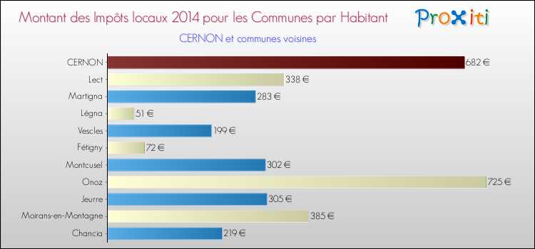 Montant des impôts locaux par Habitant pour CERNON et les communes proches en 2014 Comparaison des impôts locaux par habitant pour CERNON et les communes voisines en 2014
