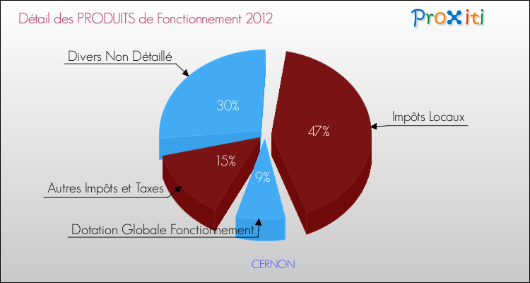 Décomposition du Budget de Fonctionnement 2012 de la commune de CERNON Budget de Fonctionnement 2012 pour la commune de CERNON