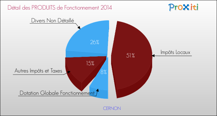 Décomposition du Budget de Fonctionnement 2014 de la commune de CERNON Budget de Fonctionnement 2014 pour la commune de CERNON