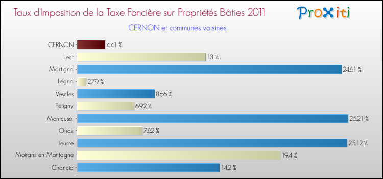 Taux d'imposition de la taxe foncière sur le bati 2011 pour CERNON et les communes proches Comparaison des taux d'imposition de la taxe foncière sur le bati 2011 pour CERNON et les communes voisines