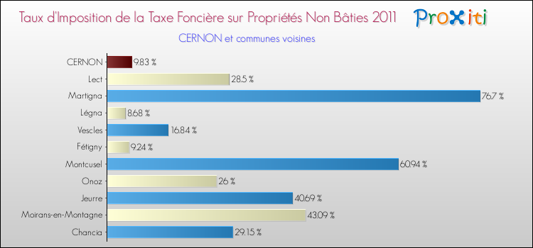 Taux d'imposition de la taxe foncière sur les immeubles et terrains non batis 2011 pour CERNON et les communes proches Comparaison des taux d'imposition de la taxe foncière sur les immeubles et terrains non batis 2011 pour CERNON et les communes voisines