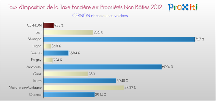 Taux d'imposition de la taxe foncière sur les immeubles et terrains non batis 2012 pour CERNON et les communes proches Comparaison des taux d'imposition de la taxe foncière sur les immeubles et terrains non batis 2012 pour CERNON et les communes voisines