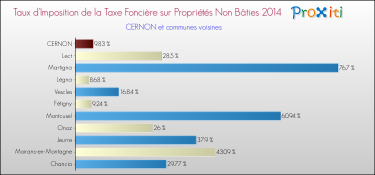 Taux d'imposition de la taxe foncière sur les immeubles et terrains non batis 2014 pour CERNON et les communes proches Comparaison des taux d'imposition de la taxe foncière sur les immeubles et terrains non batis 2014 pour CERNON et les communes voisines