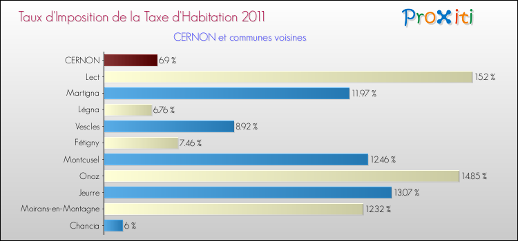 Taux d'imposition de la taxe d'habitation 2011 pour CERNON et les communes proches Comparaison des taux d'imposition de la taxe d'habitation 2011 pour CERNON et les communes voisines