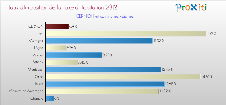 Taux d'imposition de la taxe d'habitation 2012 pour CERNON et les communes proches Comparaison des taux d'imposition de la taxe d'habitation 2012 pour CERNON et les communes voisines
