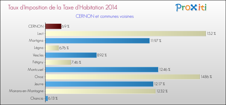 Taux d'imposition de la taxe d'habitation 2014 pour CERNON et les communes proches Comparaison des taux d'imposition de la taxe d'habitation 2014 pour CERNON et les communes voisines
