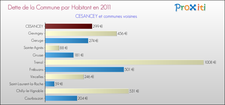Dette par habitant de la commune en 2011 pour CESANCEY et les communes proches Comparaison de la dette par habitant de la commune en 2011 pour CESANCEY et les communes voisines