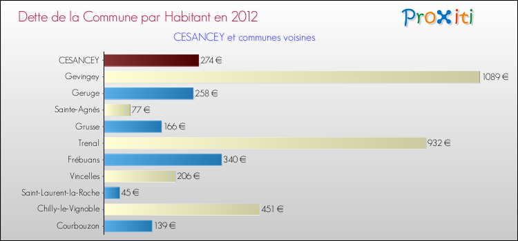 Dette par habitant de la commune en 2012 pour CESANCEY et les communes proches Comparaison de la dette par habitant de la commune en 2012 pour CESANCEY et les communes voisines