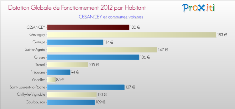 Montant des dotations globales de fonctionnement DGF par Habitant pour CESANCEY et les communes proches Comparaison des des dotations globales de fonctionnement DGF par habitant pour CESANCEY et les communes voisines