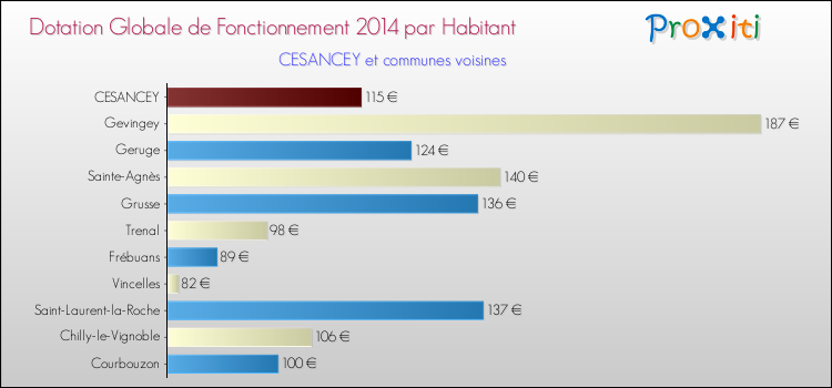 Montant des dotations globales de fonctionnement DGF par Habitant pour CESANCEY et les communes proches en 2014. Comparaison des des dotations globales de fonctionnement DGF par habitant pour CESANCEY et les communes voisines en 2014.