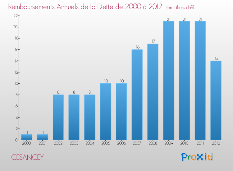 Evolution de l'annuité de la dette pour la commune de CESANCEY de 2000 à 2012 Annuités de la dette pour CESANCEY de 2000 à 2012
