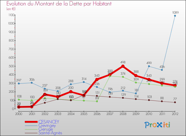 Evolution de la dette par habitant pour la commune de CESANCEY et les communes proches de 2000 à 2012 Comparaison de la dette par habitant pour CESANCEY et les communes voisines de 2000 à 2012