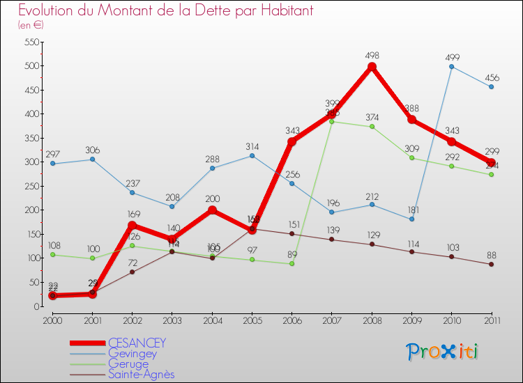 Evolution de la dette par habitant pour la commune de CESANCEY et les communes proches Comparaison de la dette par habitant pour CESANCEY et les communes voisines
